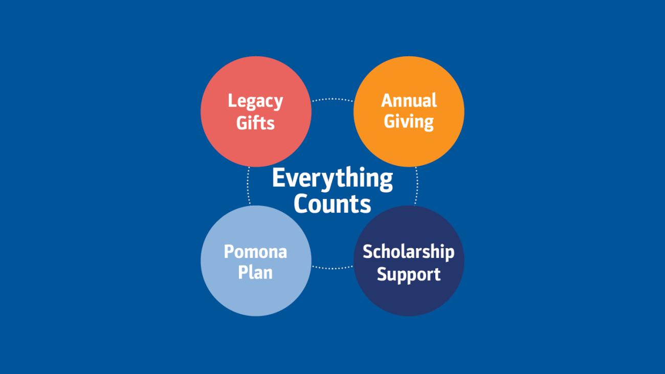 Everything Counts - Legacy Gifts, Annual Giving, Pomona Plan, Scholarship Support