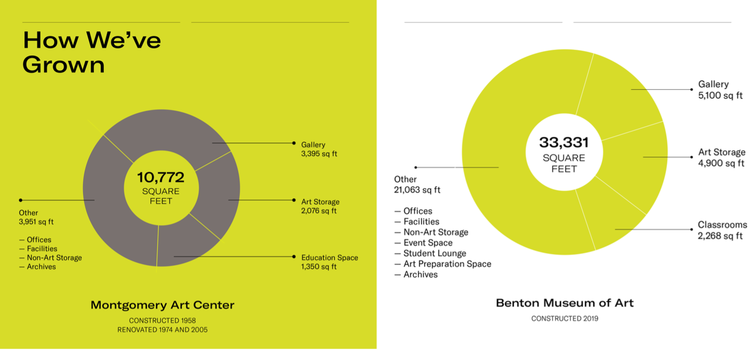 Comparative pie chart showing building growth