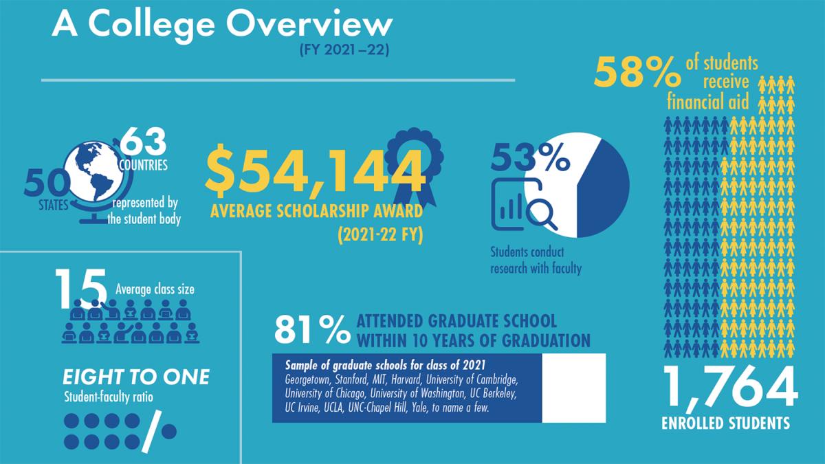 A College Overview of Key Data Points