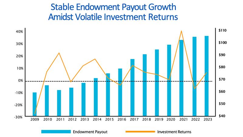 Stable Endowment Payout Growth Amidst Volatile Investment Returns