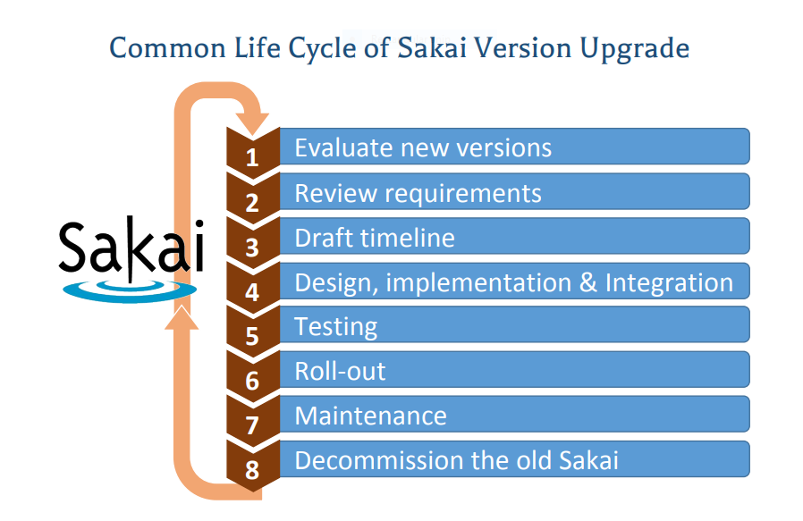 Common Life Cycle of Sakai Version Upgrade