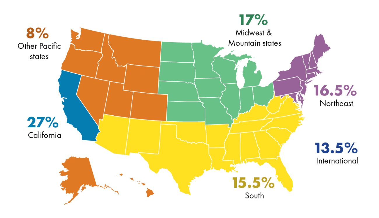 27% from California, 8% Other Pacific states, 16.5% Northeast, 15.5% South, 17% Midwest and Mountain states