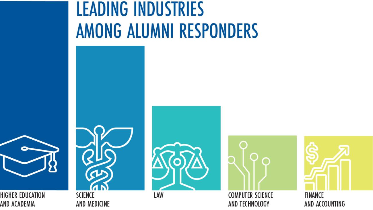 Leading Industries Among Alumni Responders