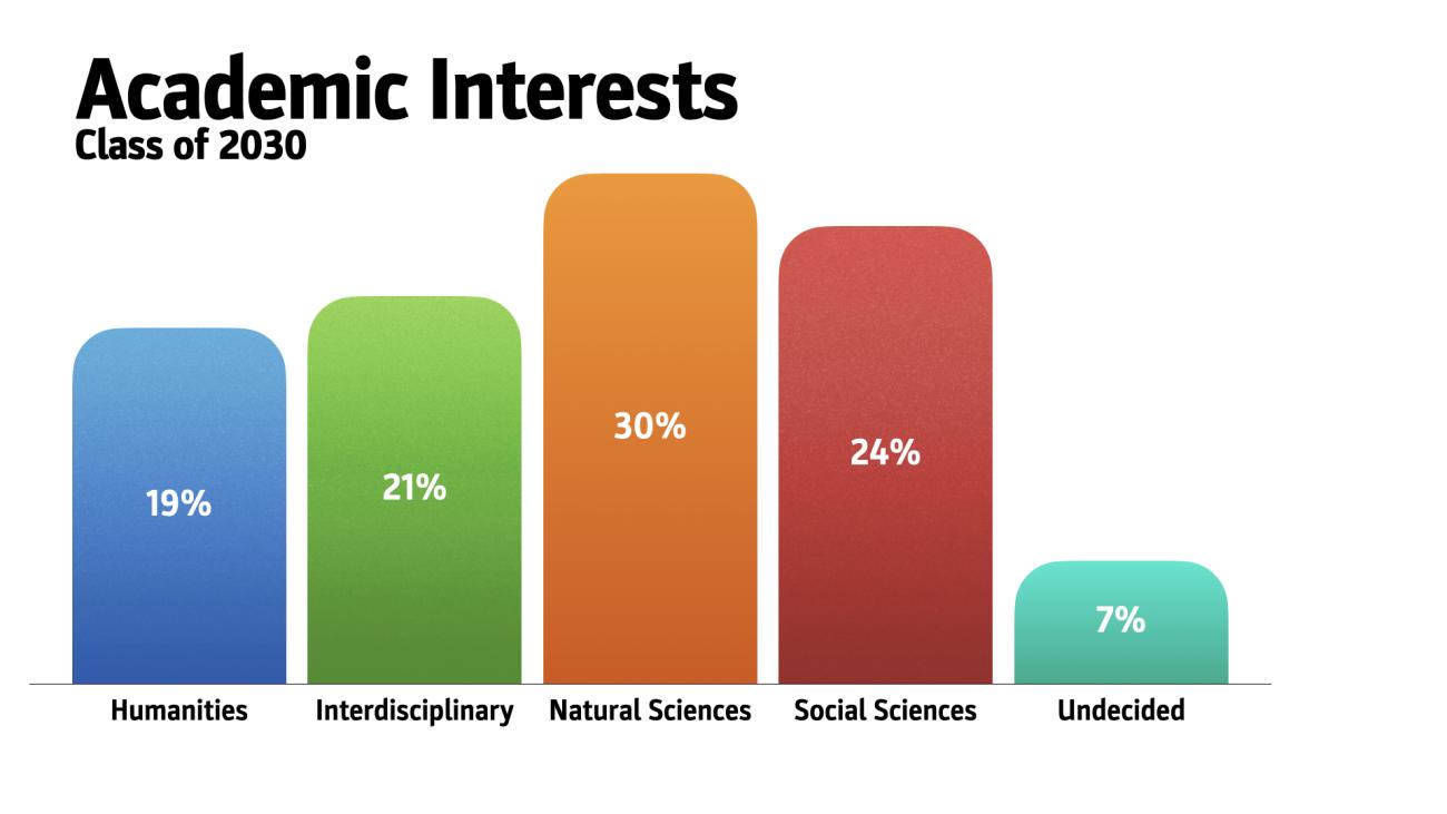 A bar graph with percentage points