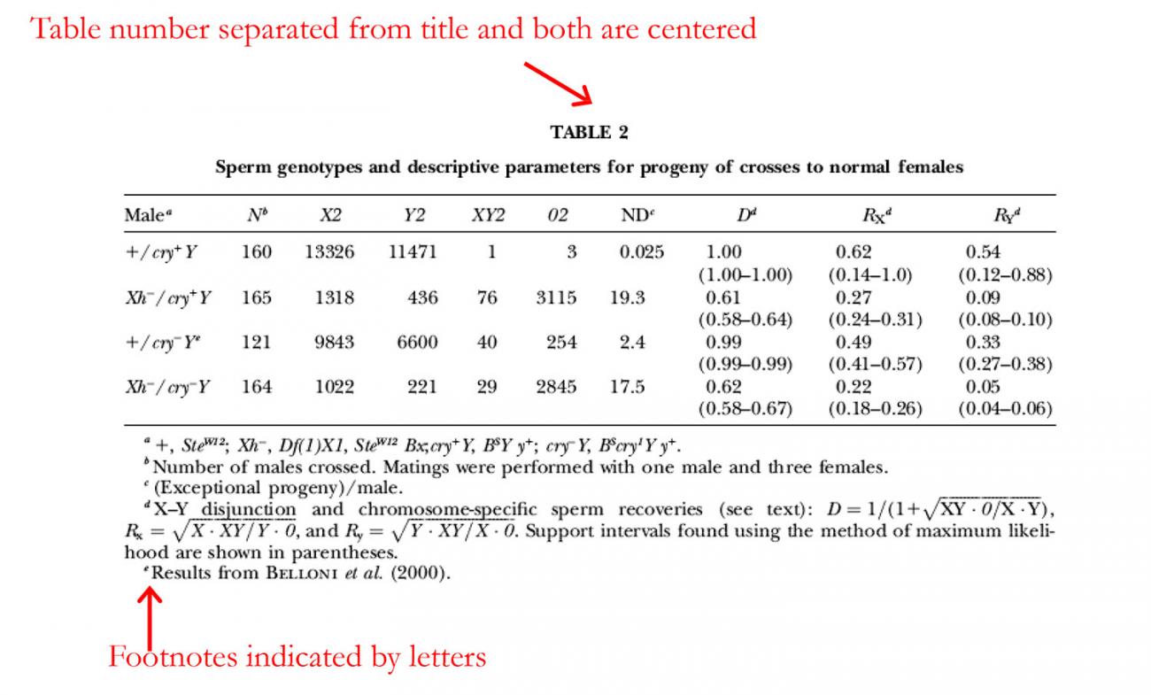 How to Create a Table for Your Lab Report: Format Varies Somewhat Among Journals