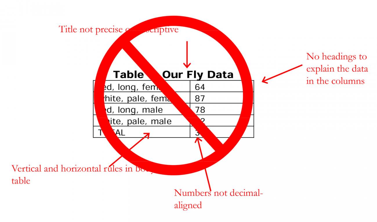 How to Create a Table for Your Lab Report: How Not to Make a Table
