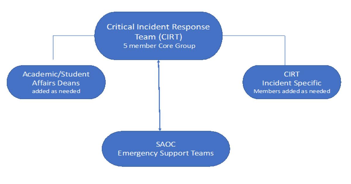 Critical Incident Response Team (CIRT)