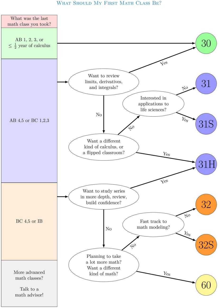 What Should My First Math Class Be? Pomona College in Claremont